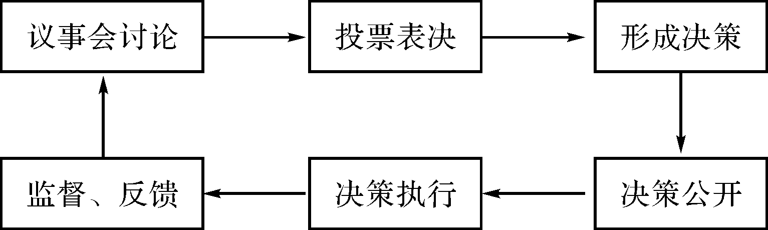 "蕉岭议事规则"的决策程序示意图